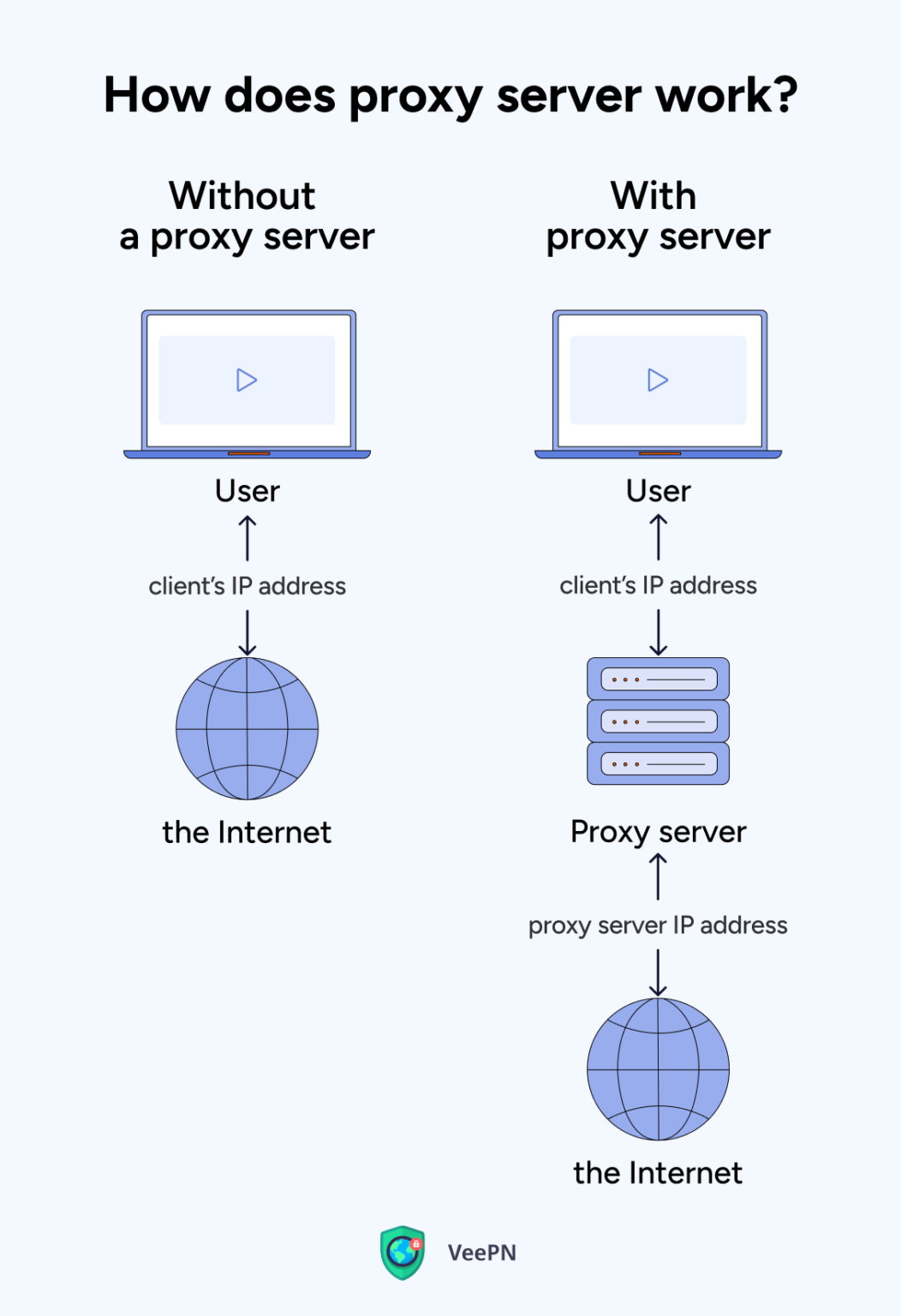 What Is A Proxy Server And When To Use One Veepn Blog