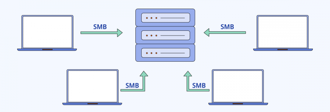 What Is SMB and How to Use It Safely?