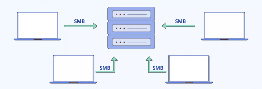 What Is SMB and How to Use It Safely?