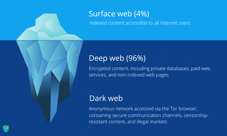 The main layers of the World Wide Web