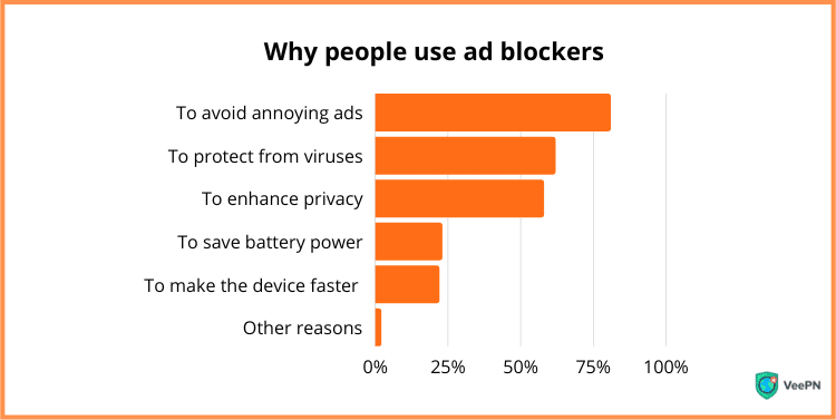 The key reasons why people use ad blocking tools