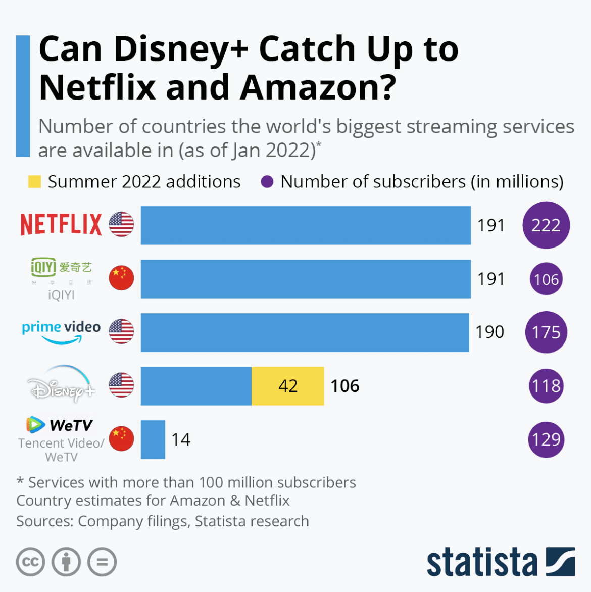 The world’s biggest streaming services available in 2022