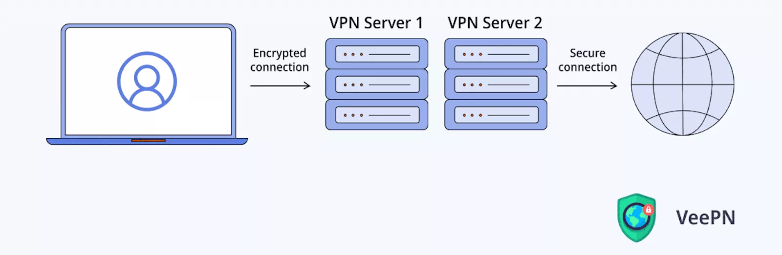 How Double VPN works