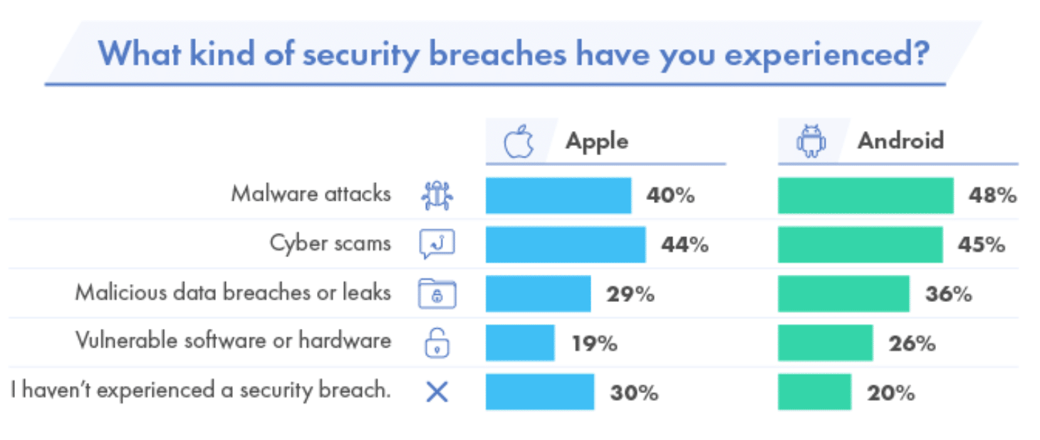 The most widespread security breaches reported by iOS and Android users
