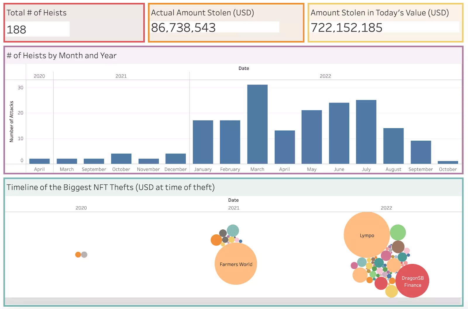 The amount stolen due to NFT hacks, 2020-2022