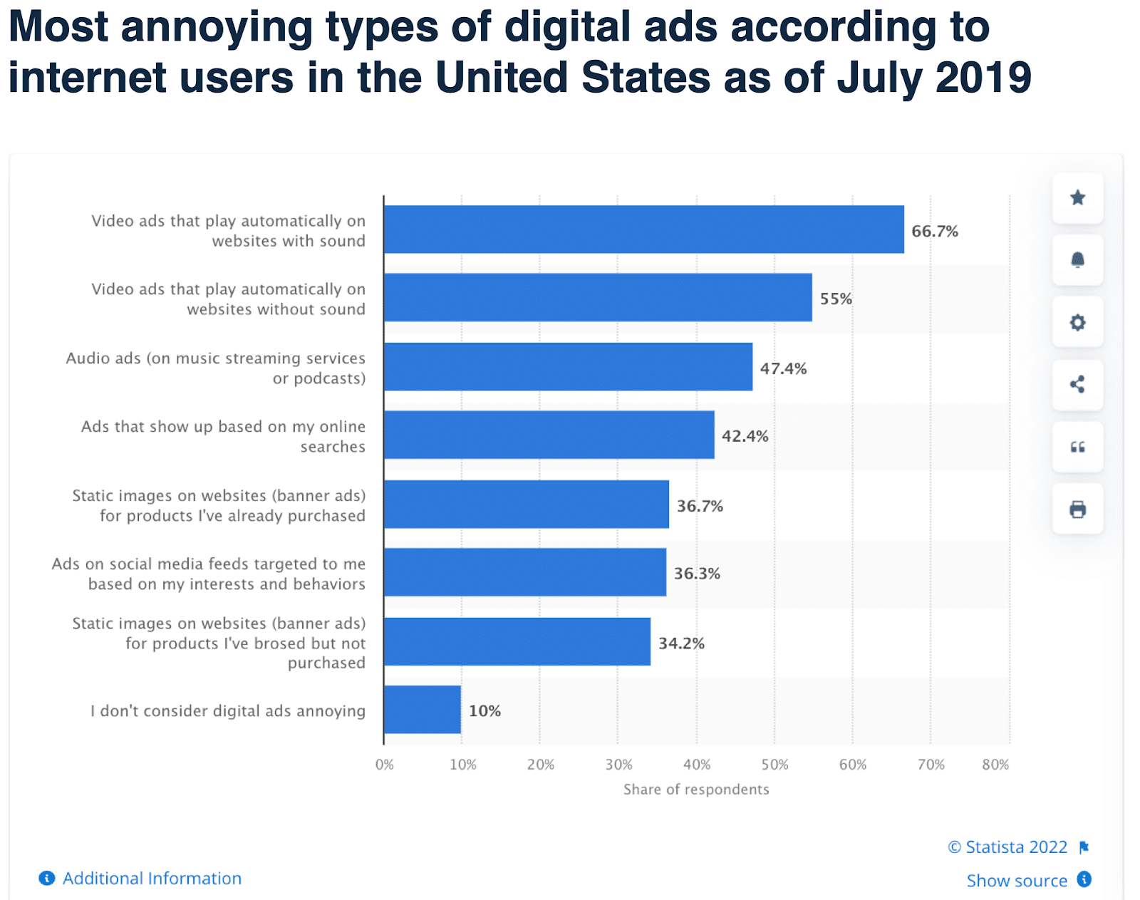 The most annoying types of digital ads in the US