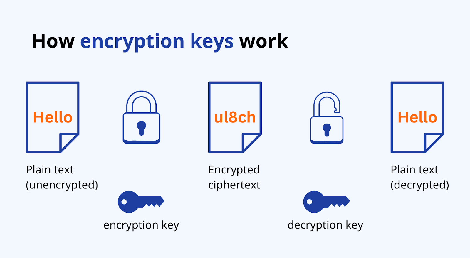 How encryption keys work