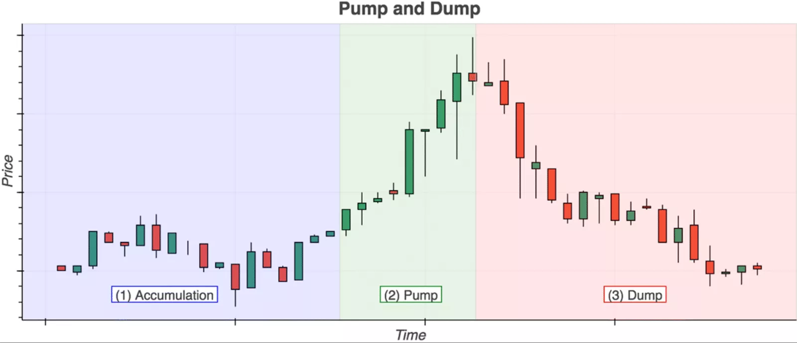 An example of a pump-and-dump scheme