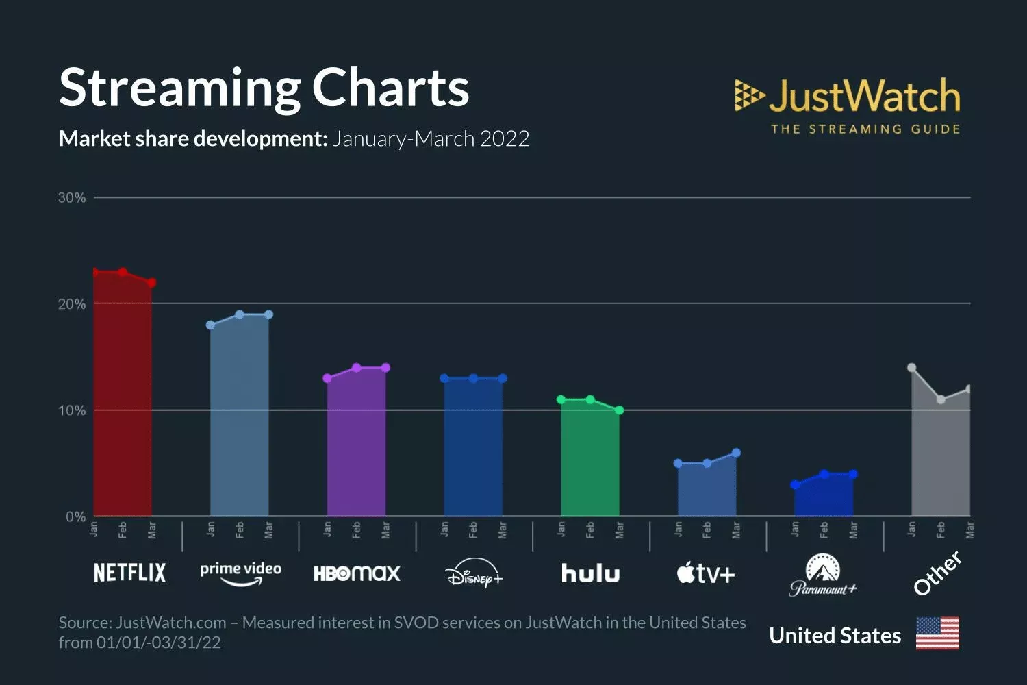 Os maiores serviços de streaming nos EUA por número de assinantes