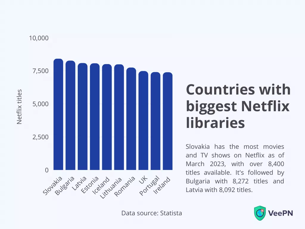 Countries with the biggest number of TV shows available on Netflix 