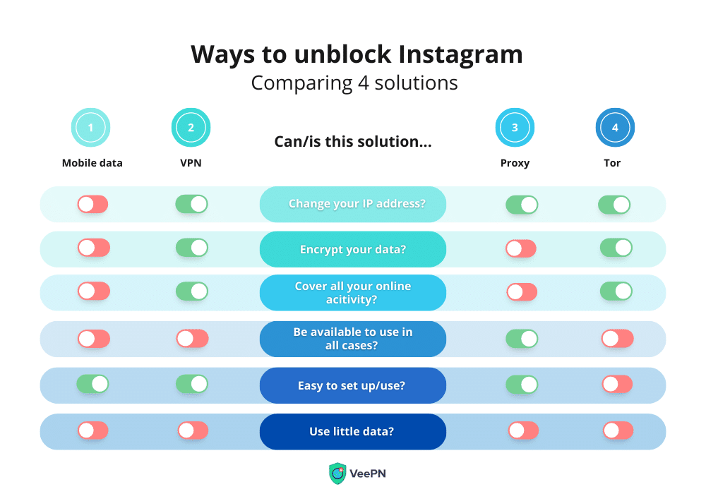 How to unblock Instagram