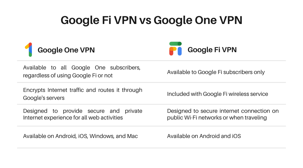 Google Fi VPN vs Google One VPN