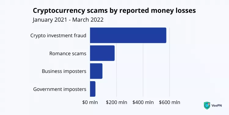 Cryptocurrency scams by reported money losses, 2021-2022