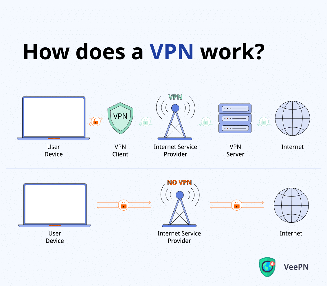 How does a VPN work?