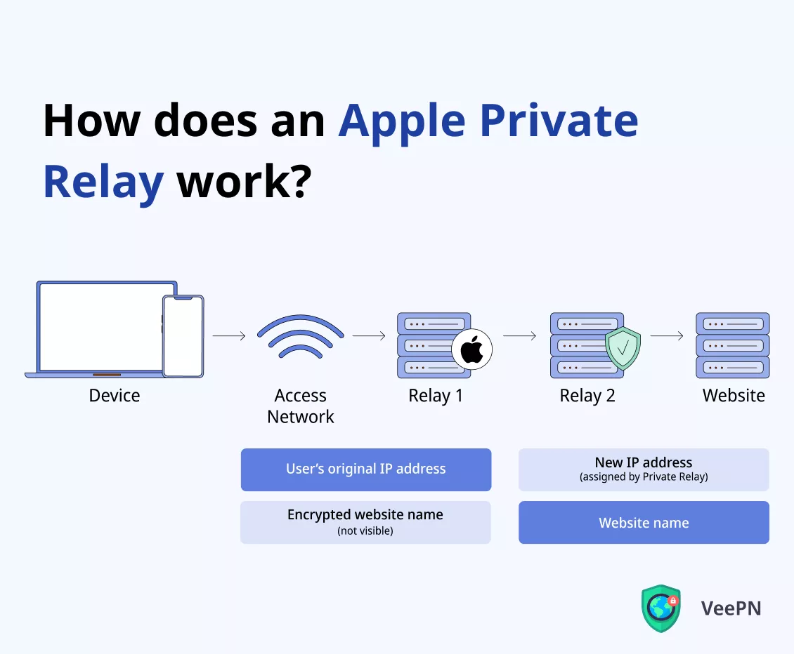 How does an Apple Private Relay work? 