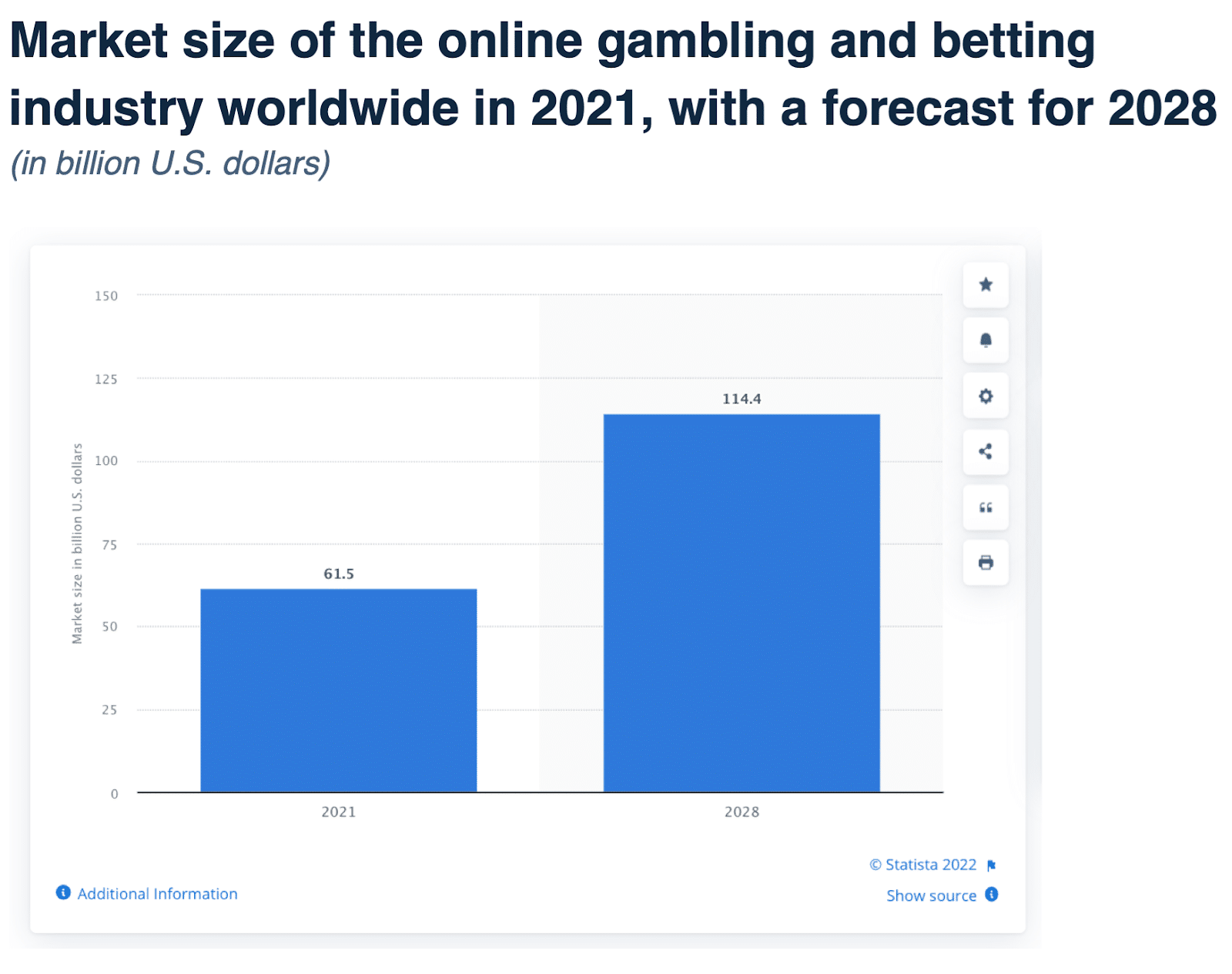 Online gambling market size forecast, 2021-2028