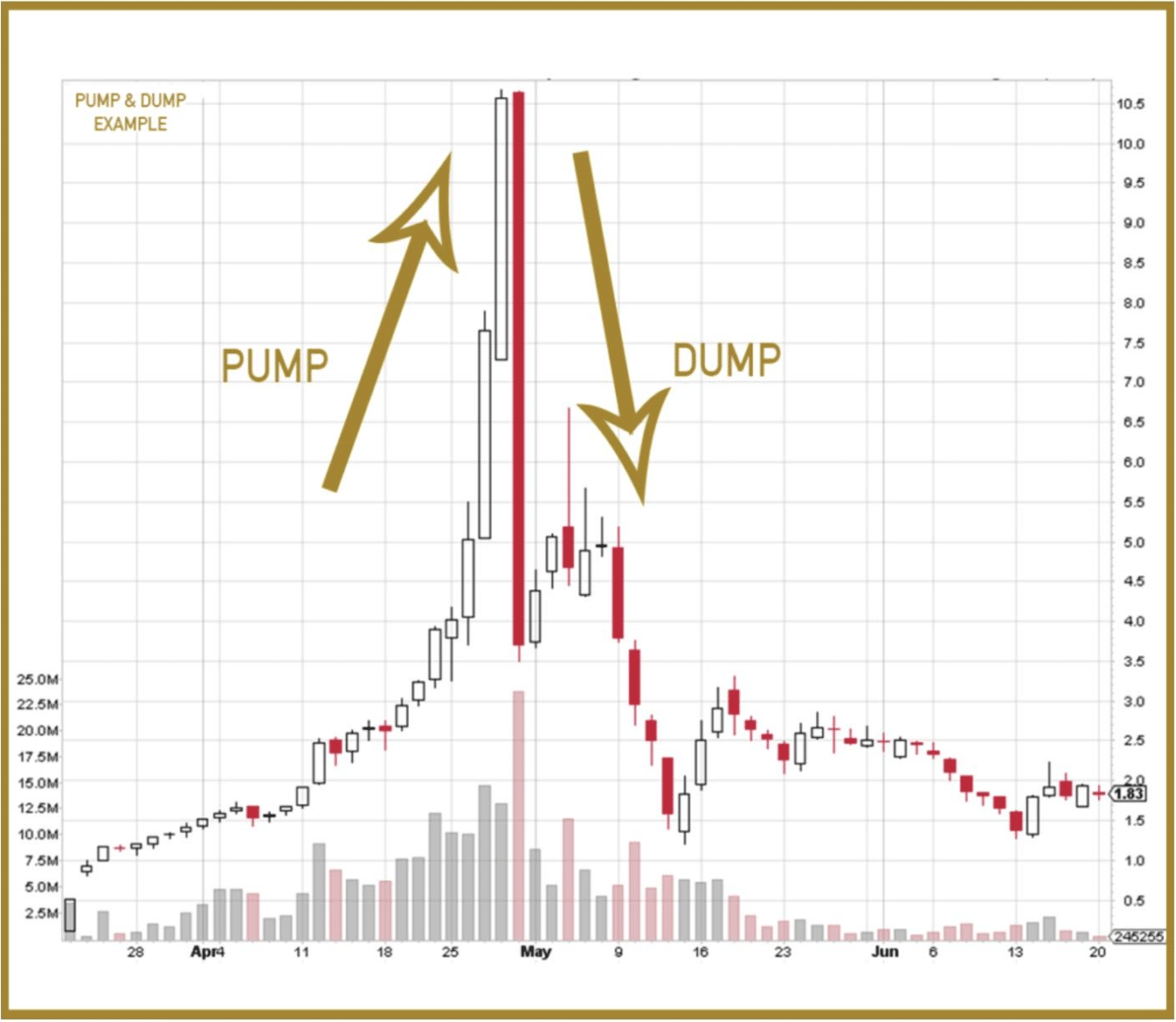An example of a pump and dump crypto scheme.