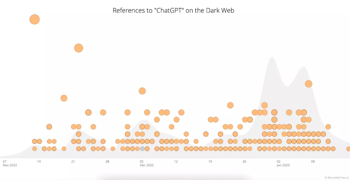 A figure showing the interest in ChatGPT on the dark web.