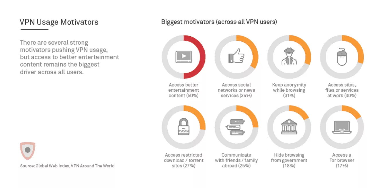 The key VPN usage motivators