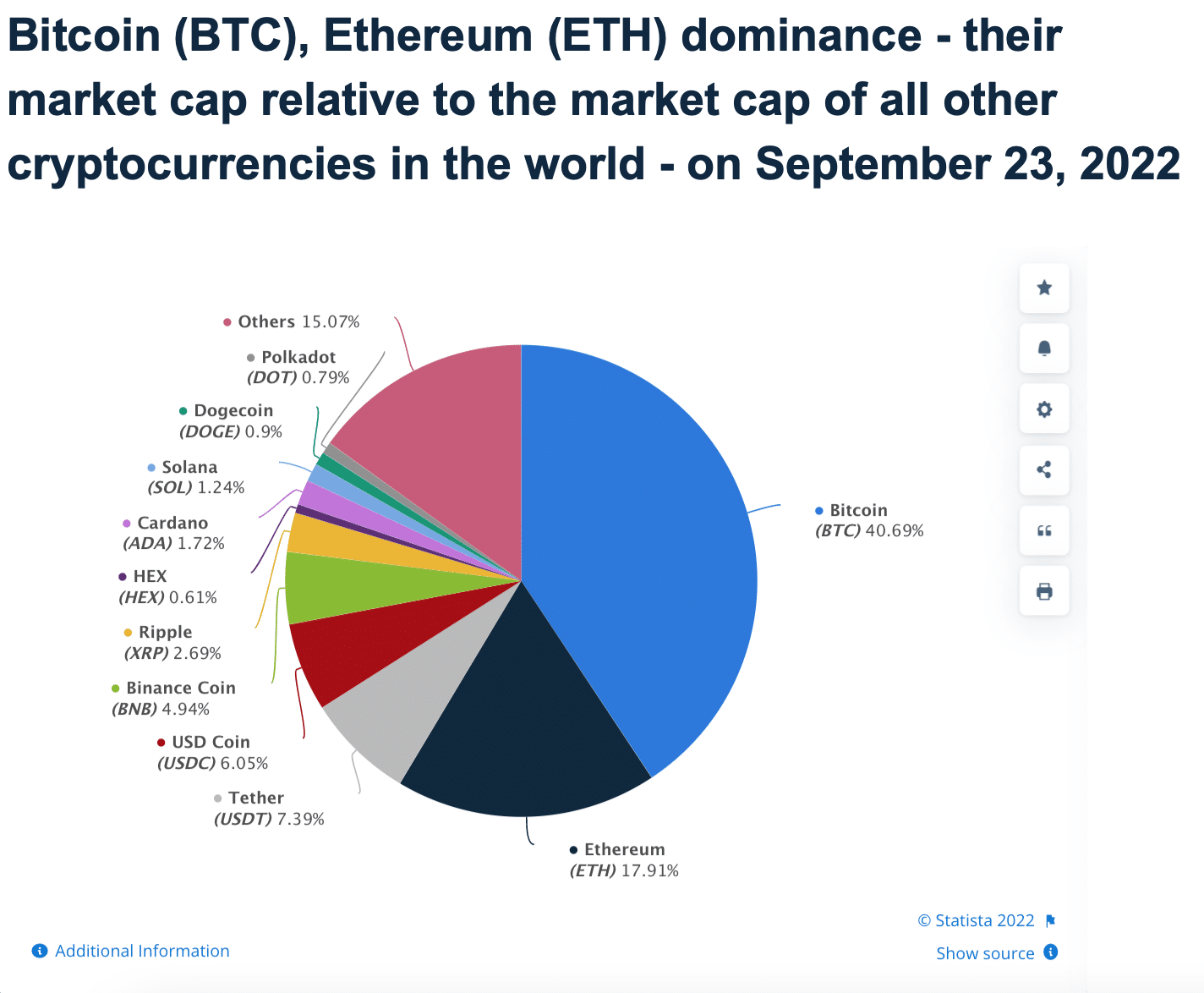 Bitcoin market cap is over 40% compared to other cryptocurrencies