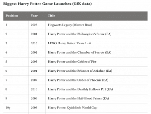 Legacy Hogwarts הפך להשקה הגדולה ביותר של הארי פוטר