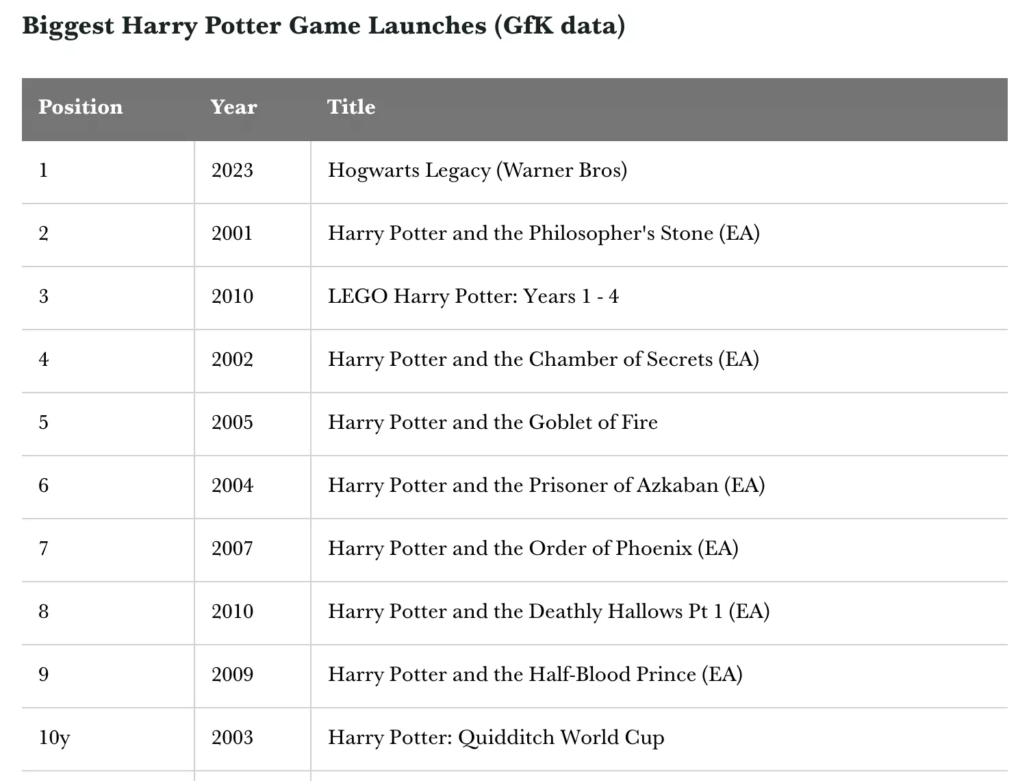 Hogwarts Legacy has become the biggest Harry Potter game launch