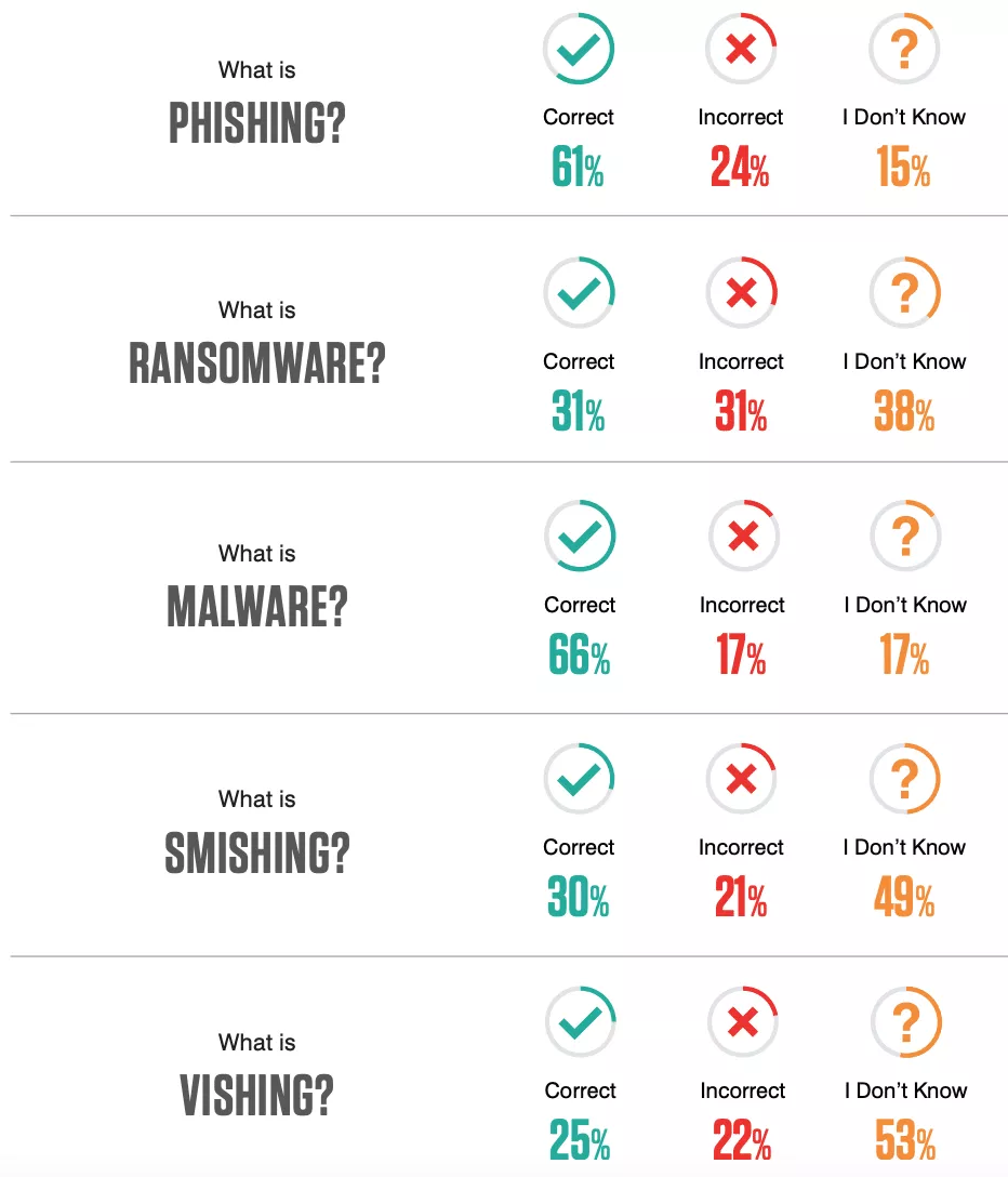 Cyber threat awareness statistics in the US