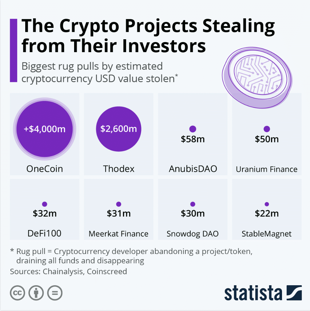 The most significant rug pull crypto scams stealing from their investors.