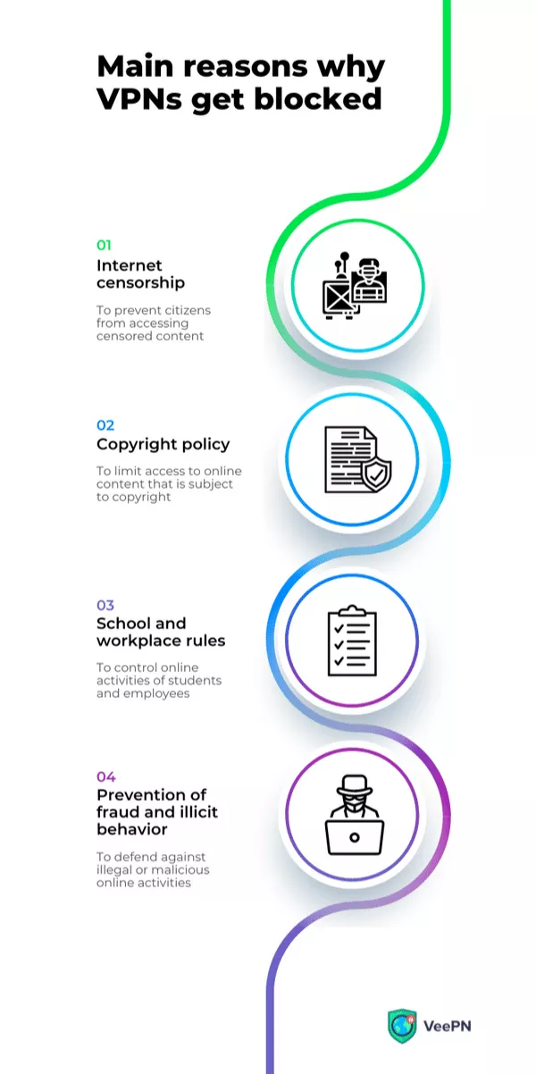 Main reasons why VPNs get blocked