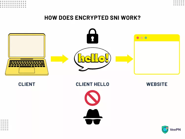 How censors use SNI to monitor users