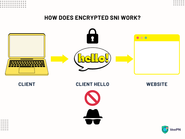 How does encrypted SNI work?