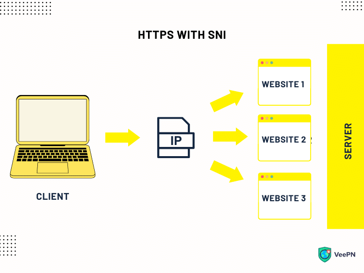 HTTPS with SNI