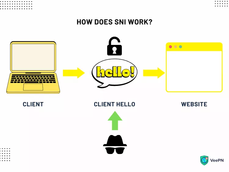 How does SNI work?