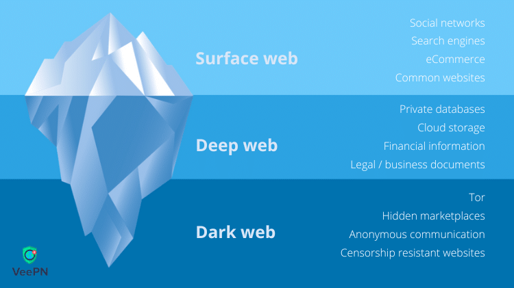 The three layers of the World Wide Web explained