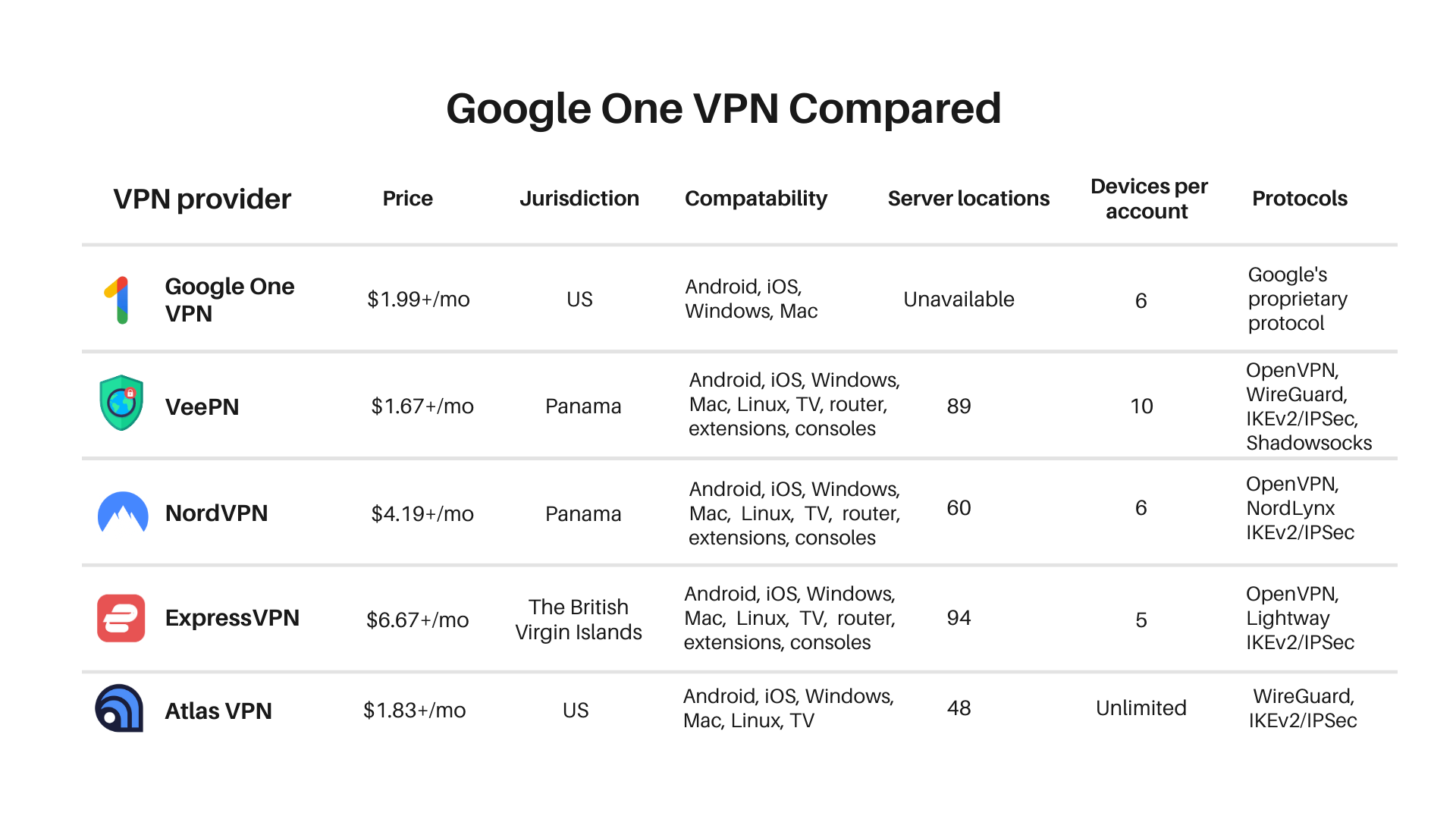 Google One VPN comparison