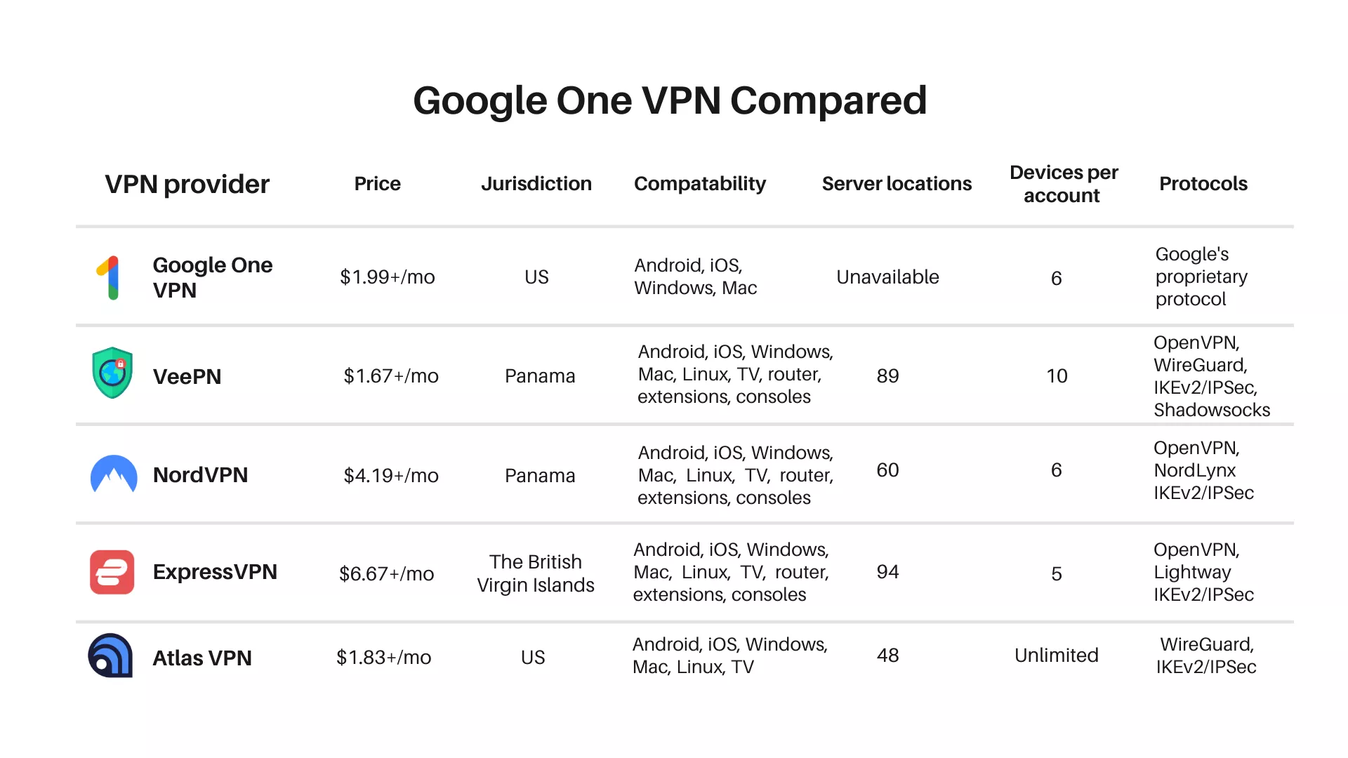 Google One VPN comparison