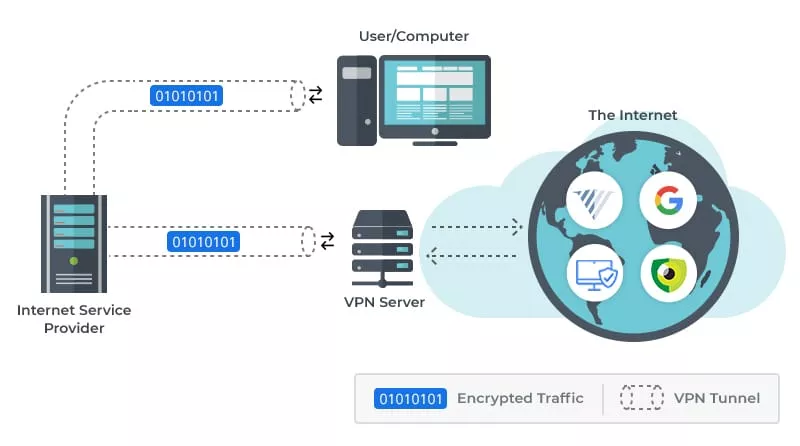 How Does a VPN Work