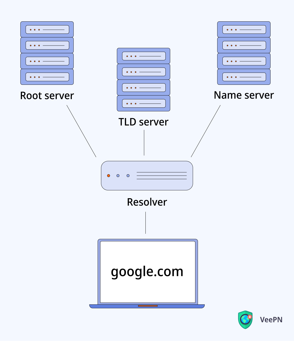What is DNS lookup?