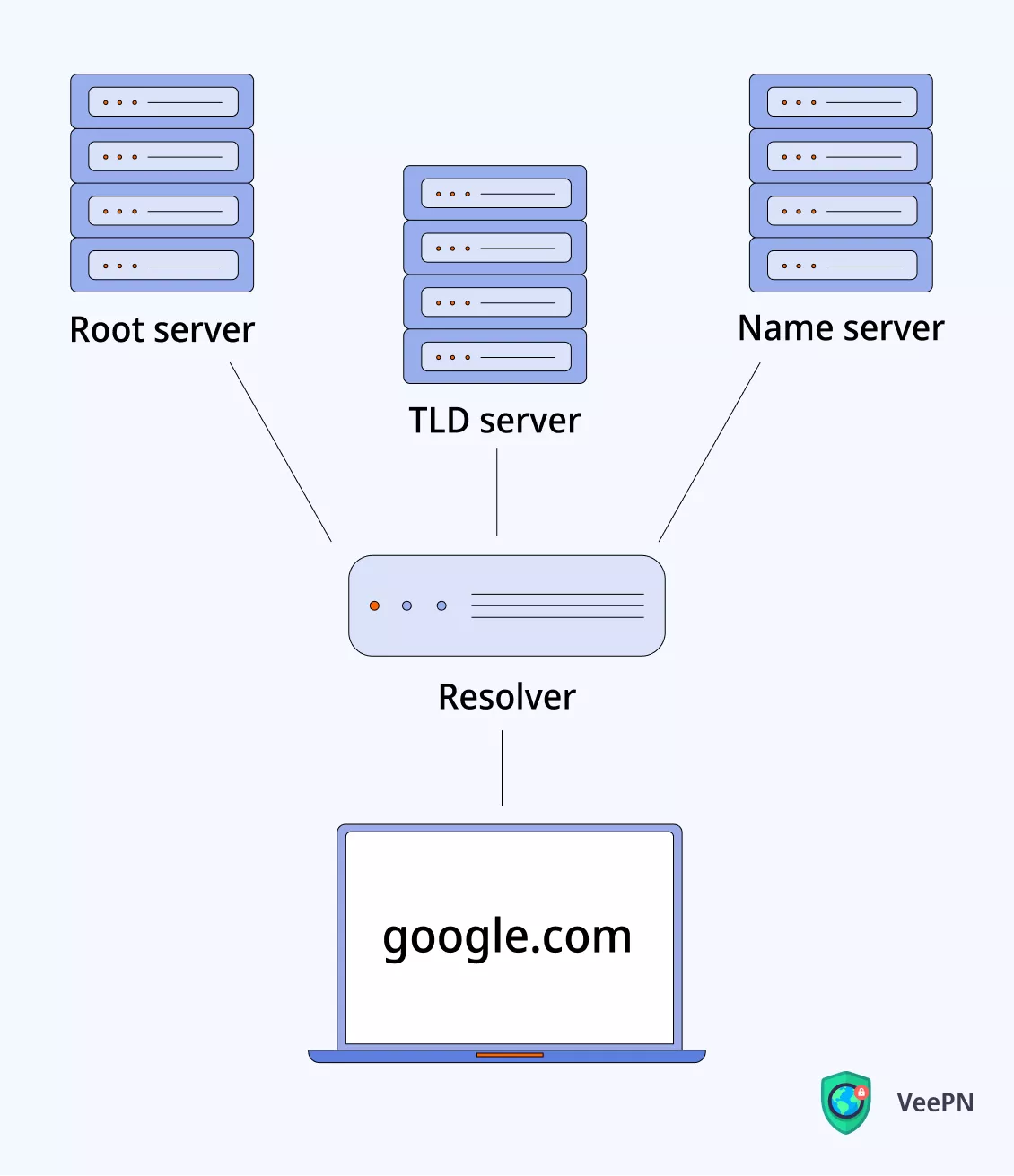 What is DNS lookup? 