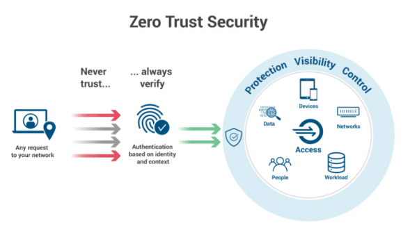 What is zero trust?