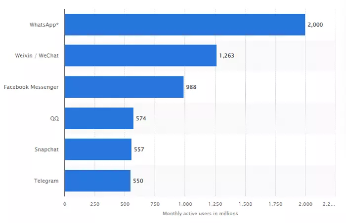 Most popular global messaging apps in 2022 | Statista