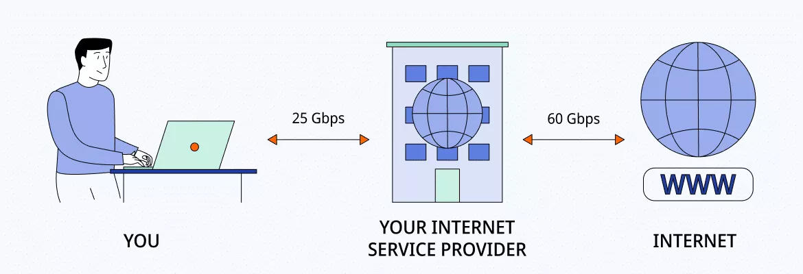 Internet throttling scheme