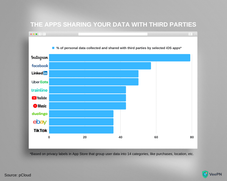 The list of apps which share user data with third parties the most