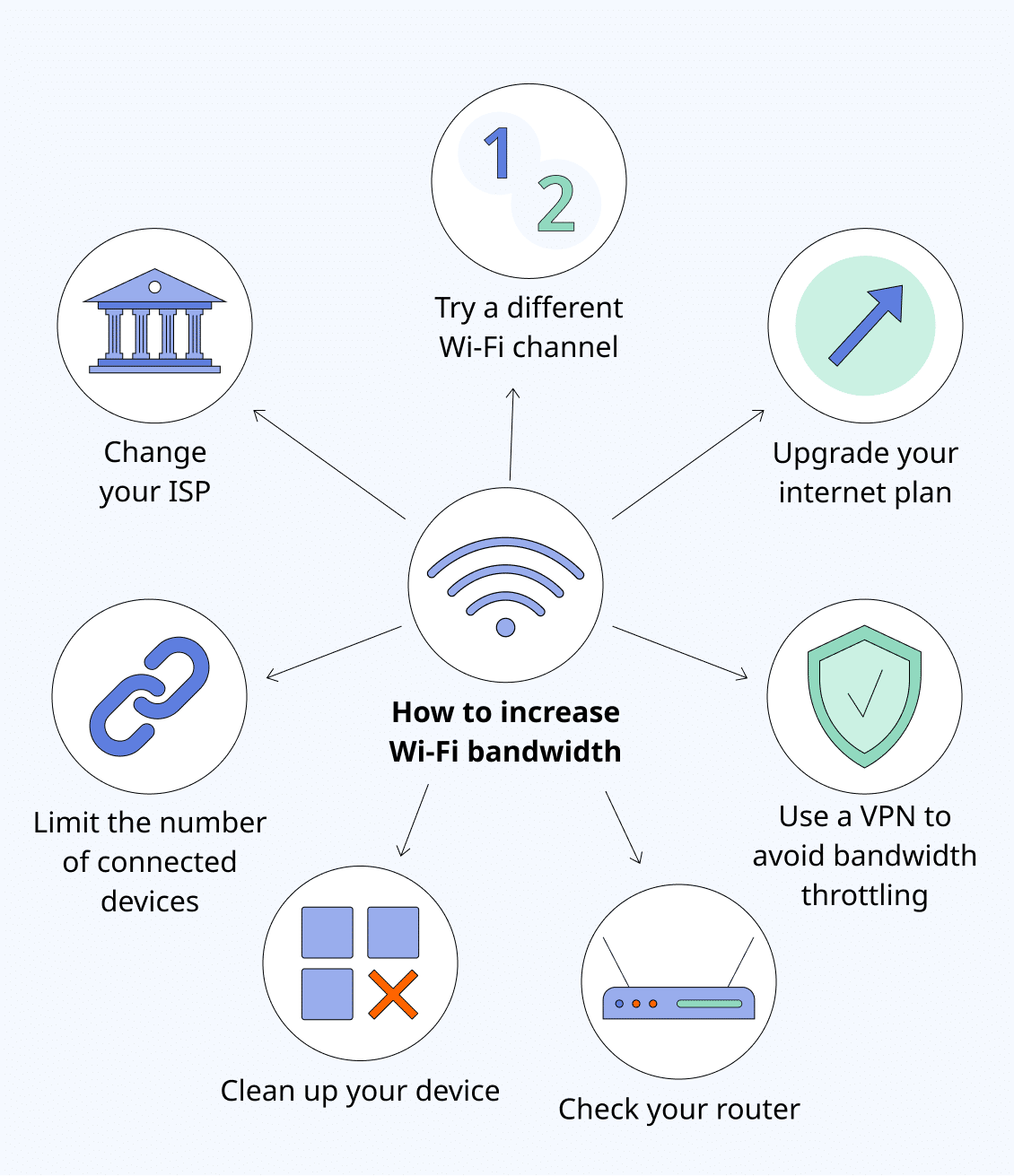 How to increase Wi-Fi bandwidth