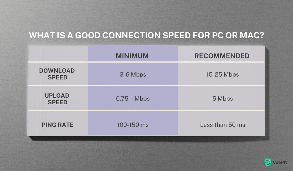 what are good connection speeds for PC or Mac?