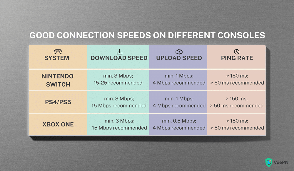 What are good connection speeds on different gaming consoles