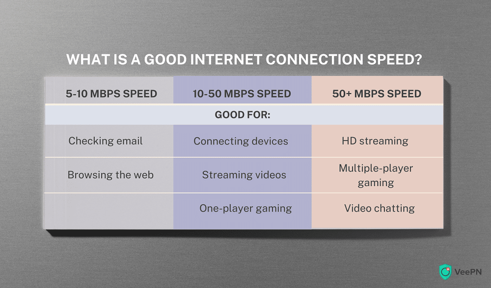 what is a good Internet connection speed?