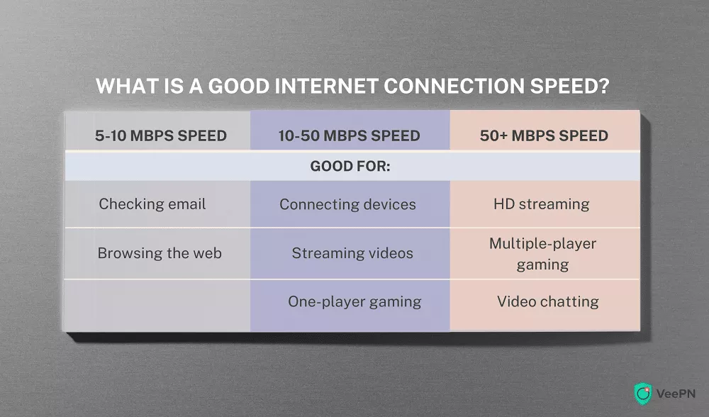 what is a good Internet connection speed?