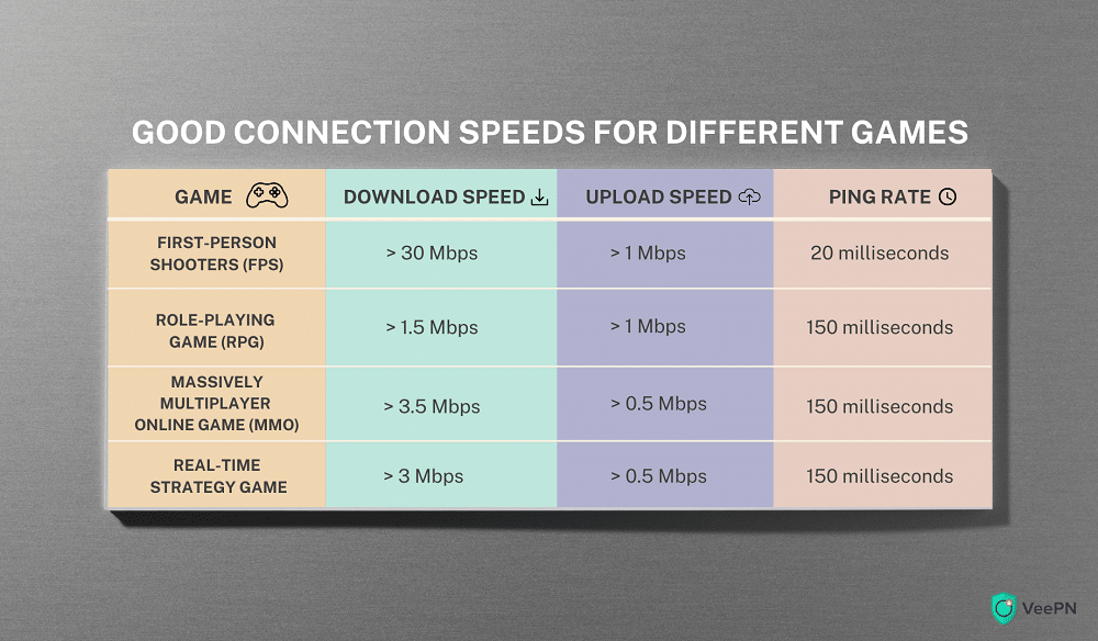 what are good connection speeds for different types of games?