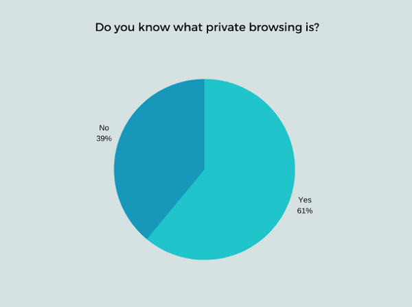 Do users know what private browsing is?